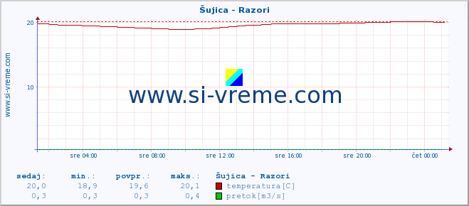 POVPREČJE :: Šujica - Razori :: temperatura | pretok | višina :: zadnji dan / 5 minut.