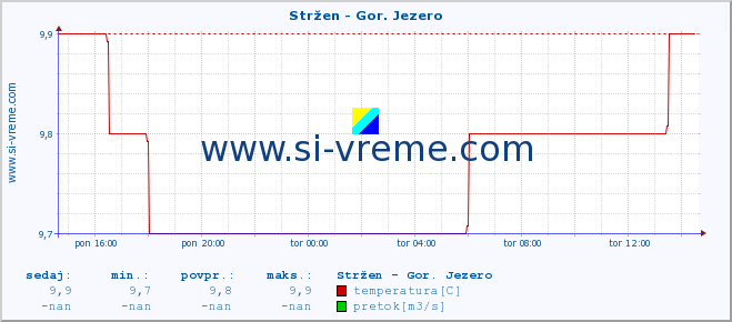 POVPREČJE :: Stržen - Gor. Jezero :: temperatura | pretok | višina :: zadnji dan / 5 minut.