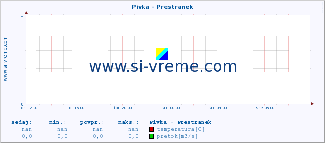 POVPREČJE :: Pivka - Prestranek :: temperatura | pretok | višina :: zadnji dan / 5 minut.