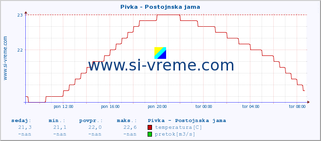 POVPREČJE :: Pivka - Postojnska jama :: temperatura | pretok | višina :: zadnji dan / 5 minut.