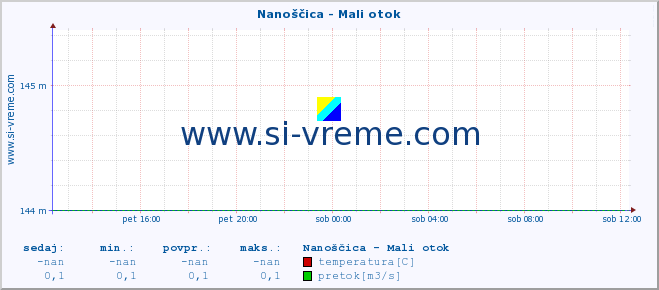 POVPREČJE :: Nanoščica - Mali otok :: temperatura | pretok | višina :: zadnji dan / 5 minut.