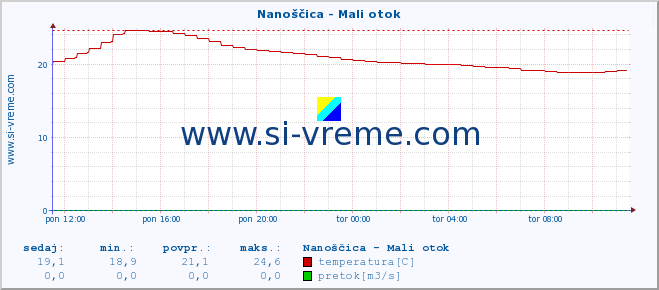 POVPREČJE :: Nanoščica - Mali otok :: temperatura | pretok | višina :: zadnji dan / 5 minut.