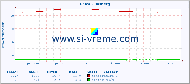 POVPREČJE :: Unica - Hasberg :: temperatura | pretok | višina :: zadnji dan / 5 minut.