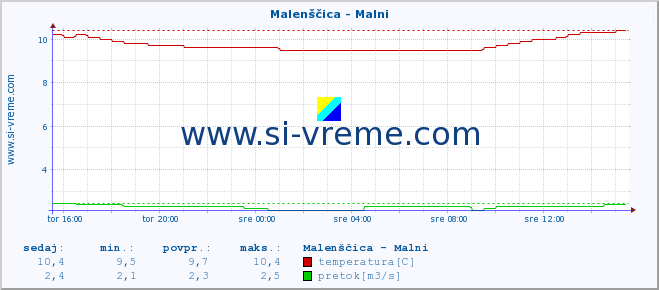 POVPREČJE :: Malenščica - Malni :: temperatura | pretok | višina :: zadnji dan / 5 minut.