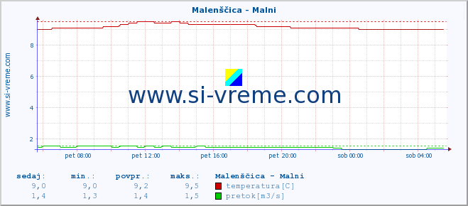 POVPREČJE :: Malenščica - Malni :: temperatura | pretok | višina :: zadnji dan / 5 minut.