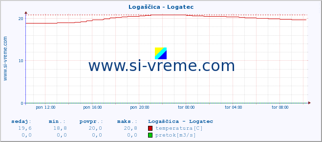 POVPREČJE :: Logaščica - Logatec :: temperatura | pretok | višina :: zadnji dan / 5 minut.