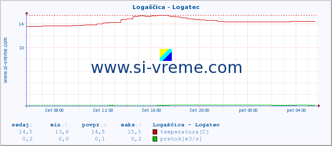 POVPREČJE :: Logaščica - Logatec :: temperatura | pretok | višina :: zadnji dan / 5 minut.