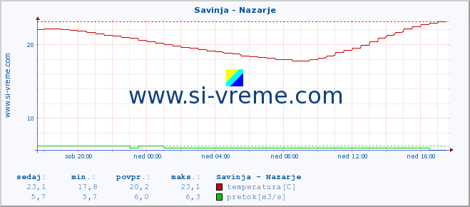 POVPREČJE :: Savinja - Nazarje :: temperatura | pretok | višina :: zadnji dan / 5 minut.