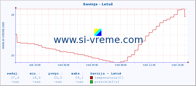 POVPREČJE :: Savinja - Letuš :: temperatura | pretok | višina :: zadnji dan / 5 minut.