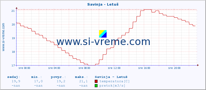 POVPREČJE :: Savinja - Letuš :: temperatura | pretok | višina :: zadnji dan / 5 minut.