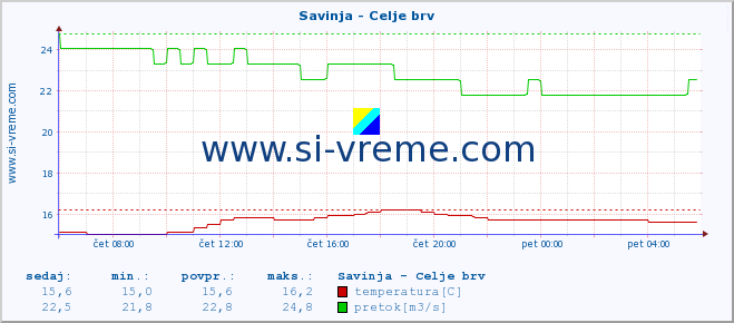 POVPREČJE :: Savinja - Celje brv :: temperatura | pretok | višina :: zadnji dan / 5 minut.