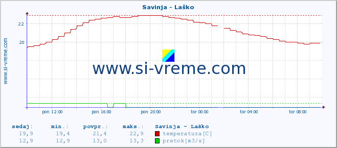 POVPREČJE :: Savinja - Laško :: temperatura | pretok | višina :: zadnji dan / 5 minut.