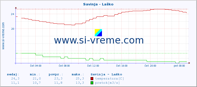 POVPREČJE :: Savinja - Laško :: temperatura | pretok | višina :: zadnji dan / 5 minut.