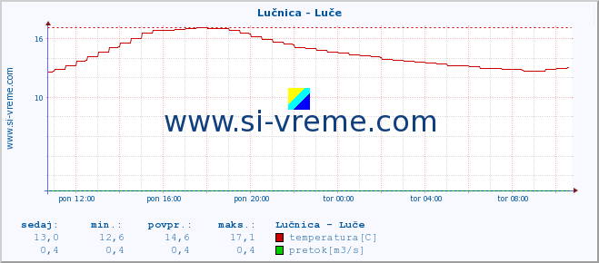 POVPREČJE :: Lučnica - Luče :: temperatura | pretok | višina :: zadnji dan / 5 minut.