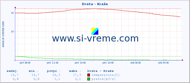 POVPREČJE :: Dreta - Kraše :: temperatura | pretok | višina :: zadnji dan / 5 minut.