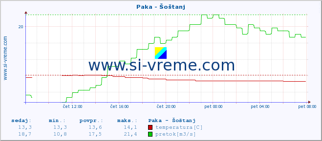 POVPREČJE :: Paka - Šoštanj :: temperatura | pretok | višina :: zadnji dan / 5 minut.