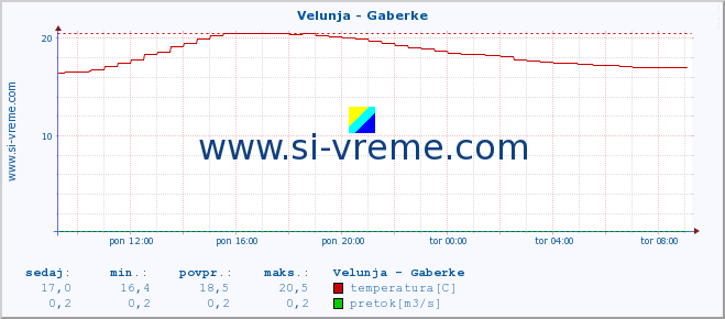 POVPREČJE :: Velunja - Gaberke :: temperatura | pretok | višina :: zadnji dan / 5 minut.