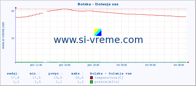 POVPREČJE :: Bolska - Dolenja vas :: temperatura | pretok | višina :: zadnji dan / 5 minut.