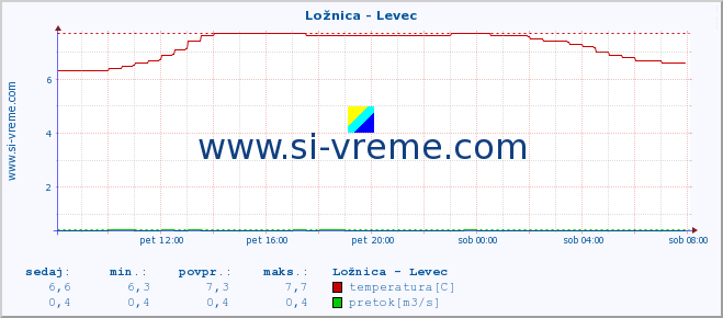 POVPREČJE :: Ložnica - Levec :: temperatura | pretok | višina :: zadnji dan / 5 minut.