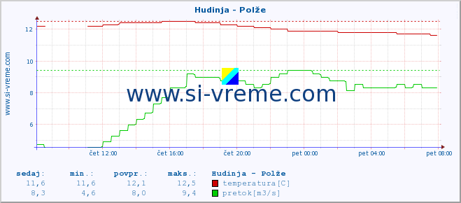 POVPREČJE :: Hudinja - Polže :: temperatura | pretok | višina :: zadnji dan / 5 minut.