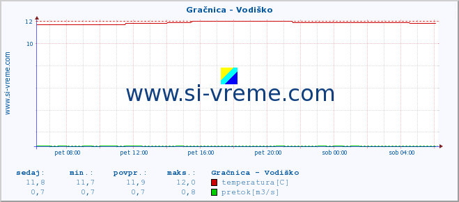 POVPREČJE :: Gračnica - Vodiško :: temperatura | pretok | višina :: zadnji dan / 5 minut.