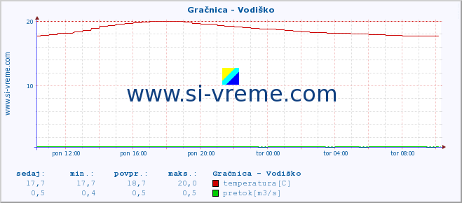 POVPREČJE :: Gračnica - Vodiško :: temperatura | pretok | višina :: zadnji dan / 5 minut.