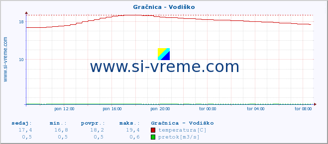 POVPREČJE :: Gračnica - Vodiško :: temperatura | pretok | višina :: zadnji dan / 5 minut.