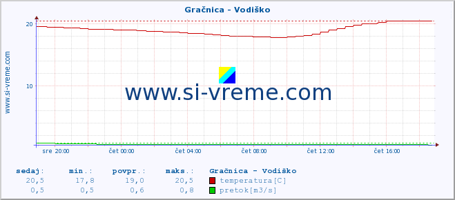 POVPREČJE :: Gračnica - Vodiško :: temperatura | pretok | višina :: zadnji dan / 5 minut.