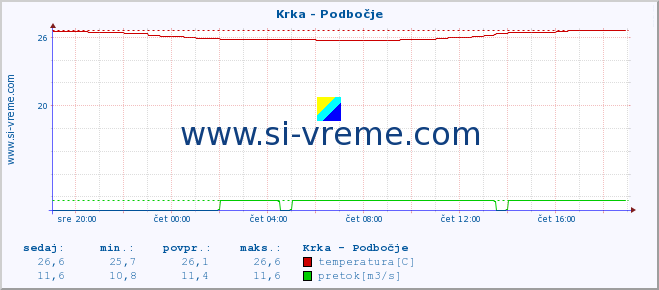 POVPREČJE :: Krka - Podbočje :: temperatura | pretok | višina :: zadnji dan / 5 minut.