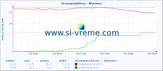 POVPREČJE :: Grosupeljščica - Mlačevo :: temperatura | pretok | višina :: zadnji dan / 5 minut.