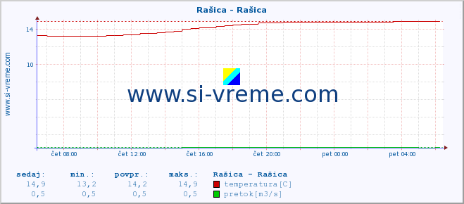 POVPREČJE :: Rašica - Rašica :: temperatura | pretok | višina :: zadnji dan / 5 minut.