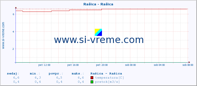 POVPREČJE :: Rašica - Rašica :: temperatura | pretok | višina :: zadnji dan / 5 minut.