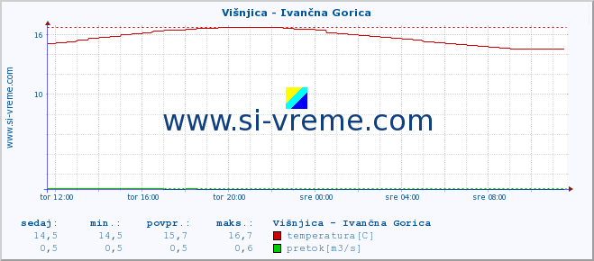 POVPREČJE :: Višnjica - Ivančna Gorica :: temperatura | pretok | višina :: zadnji dan / 5 minut.