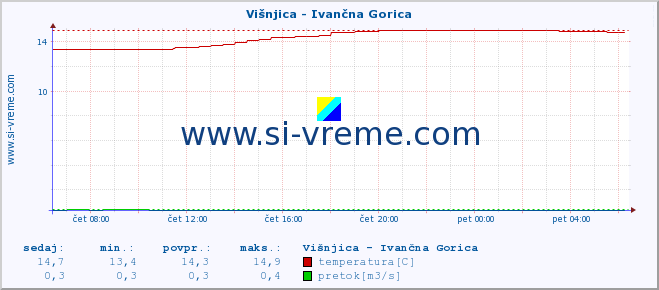 POVPREČJE :: Višnjica - Ivančna Gorica :: temperatura | pretok | višina :: zadnji dan / 5 minut.