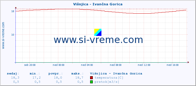 POVPREČJE :: Višnjica - Ivančna Gorica :: temperatura | pretok | višina :: zadnji dan / 5 minut.