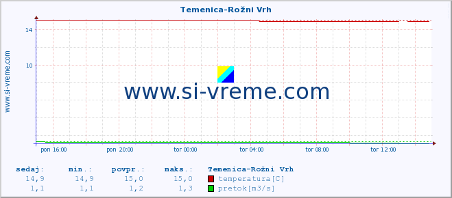 POVPREČJE :: Temenica-Rožni Vrh :: temperatura | pretok | višina :: zadnji dan / 5 minut.