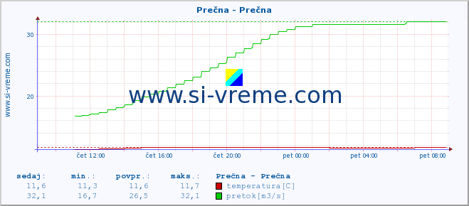 POVPREČJE :: Prečna - Prečna :: temperatura | pretok | višina :: zadnji dan / 5 minut.