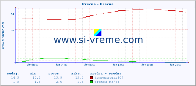 POVPREČJE :: Prečna - Prečna :: temperatura | pretok | višina :: zadnji dan / 5 minut.