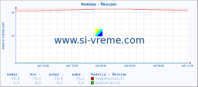 POVPREČJE :: Radulja - Škocjan :: temperatura | pretok | višina :: zadnji dan / 5 minut.