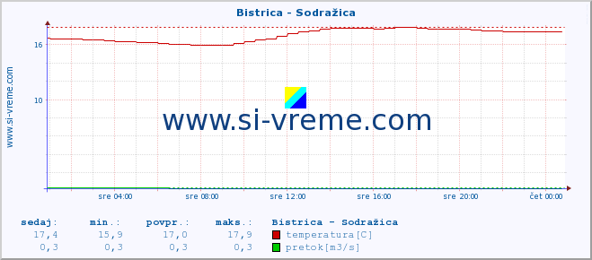 POVPREČJE :: Bistrica - Sodražica :: temperatura | pretok | višina :: zadnji dan / 5 minut.