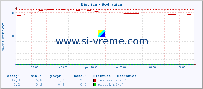 POVPREČJE :: Bistrica - Sodražica :: temperatura | pretok | višina :: zadnji dan / 5 minut.