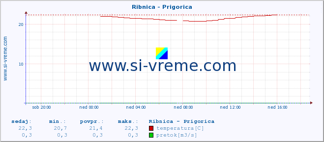 POVPREČJE :: Ribnica - Prigorica :: temperatura | pretok | višina :: zadnji dan / 5 minut.