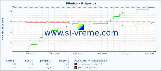 POVPREČJE :: Ribnica - Prigorica :: temperatura | pretok | višina :: zadnji dan / 5 minut.