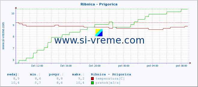 POVPREČJE :: Ribnica - Prigorica :: temperatura | pretok | višina :: zadnji dan / 5 minut.