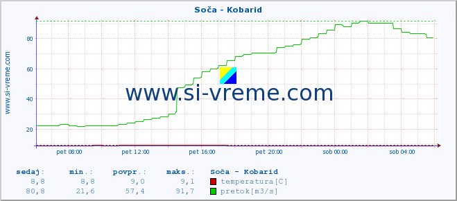 POVPREČJE :: Soča - Kobarid :: temperatura | pretok | višina :: zadnji dan / 5 minut.