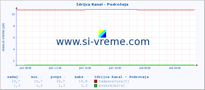 POVPREČJE :: Idrijca Kanal - Podroteja :: temperatura | pretok | višina :: zadnji dan / 5 minut.