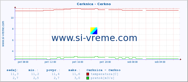 POVPREČJE :: Cerknica - Cerkno :: temperatura | pretok | višina :: zadnji dan / 5 minut.