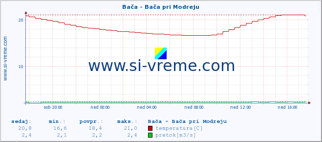 POVPREČJE :: Bača - Bača pri Modreju :: temperatura | pretok | višina :: zadnji dan / 5 minut.