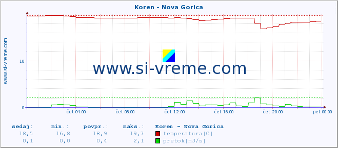 POVPREČJE :: Koren - Nova Gorica :: temperatura | pretok | višina :: zadnji dan / 5 minut.