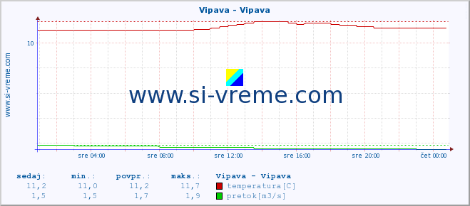 POVPREČJE :: Vipava - Vipava :: temperatura | pretok | višina :: zadnji dan / 5 minut.